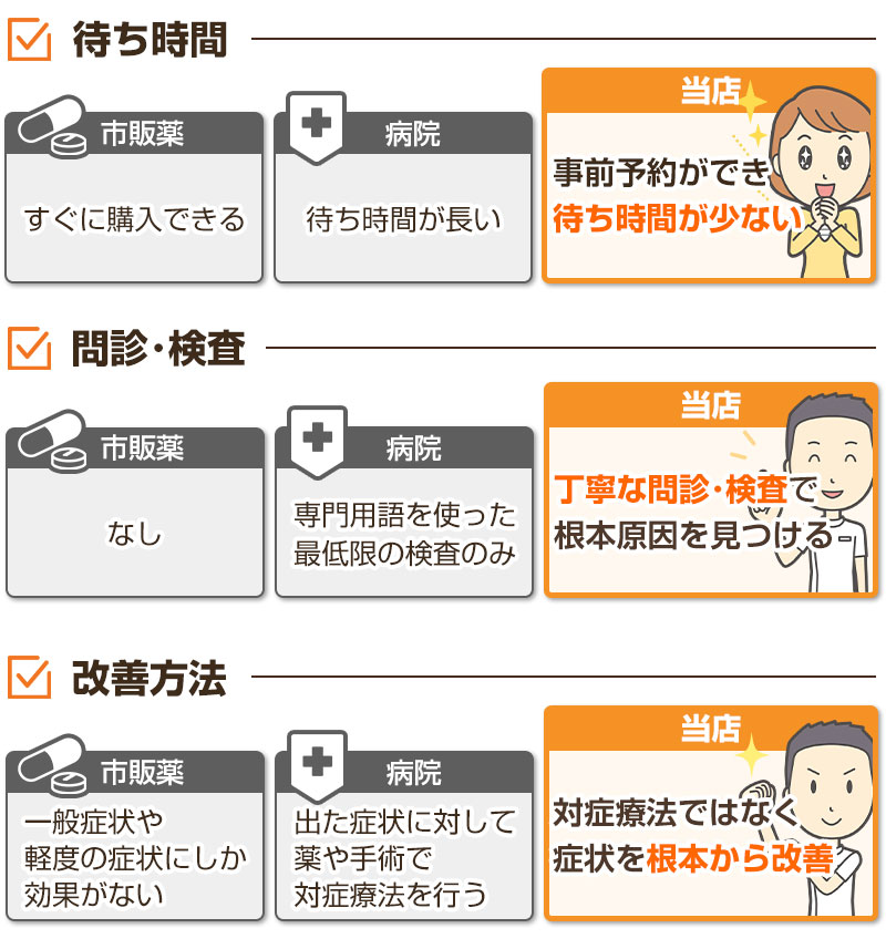 当店と病院と薬の違い